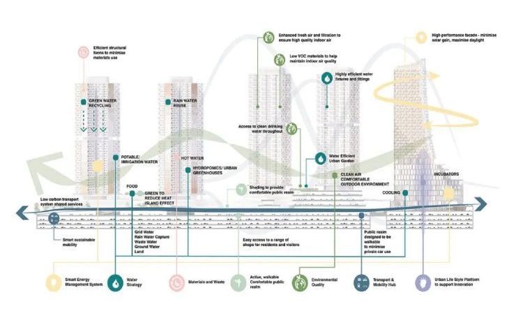 Progettazione di una smart City