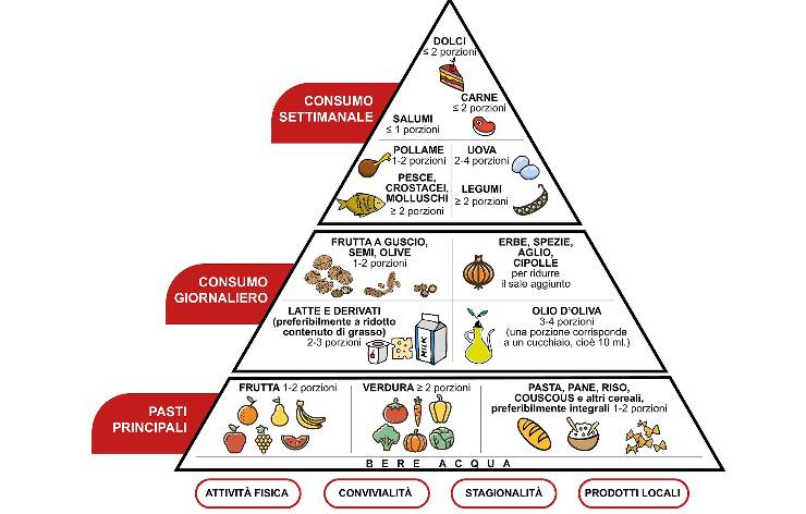 dieta mediterranea _3-3-22